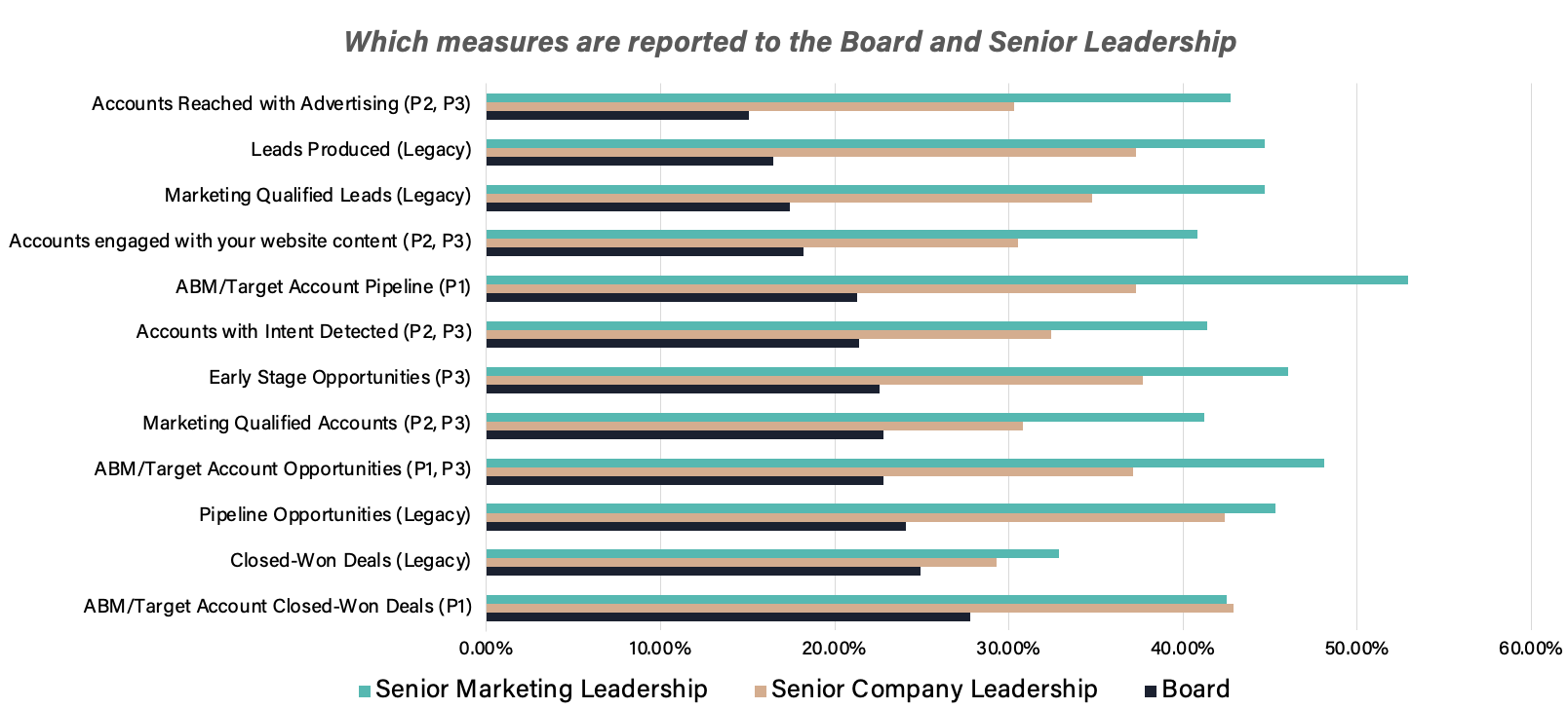 Figure 16. Which measures are reported to senior leadership and the Board.